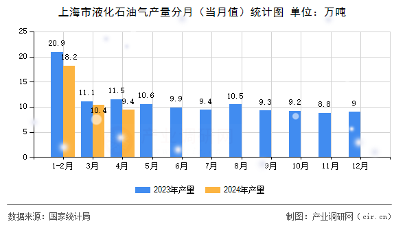 上海市液化石油氣產(chǎn)量分月（當(dāng)月值）統(tǒng)計圖
