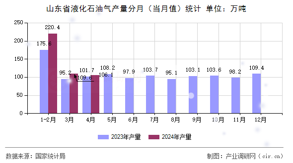山東省液化石油氣產量分月（當月值）統(tǒng)計