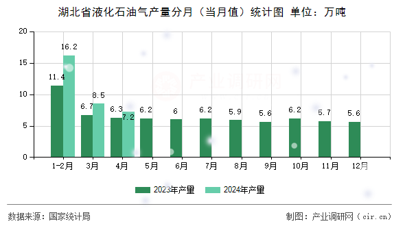 湖北省液化石油氣產量分月（當月值）統計圖