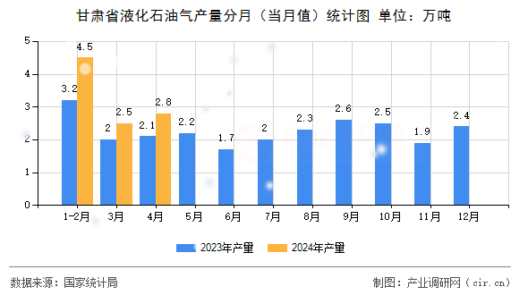 甘肅省液化石油氣產量分月（當月值）統計圖