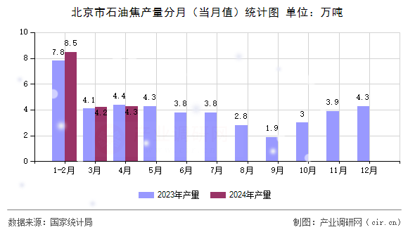 北京市石油焦產量分月（當月值）統計圖