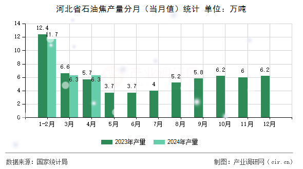 河北省石油焦產量分月（當月值）統計
