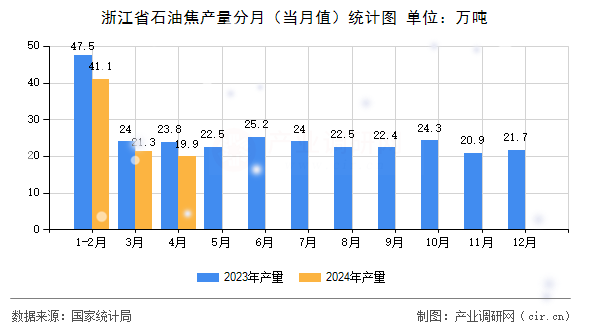 浙江省石油焦產(chǎn)量分月（當(dāng)月值）統(tǒng)計(jì)圖