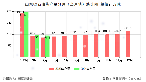 山東省石油焦產量分月（當月值）統(tǒng)計圖