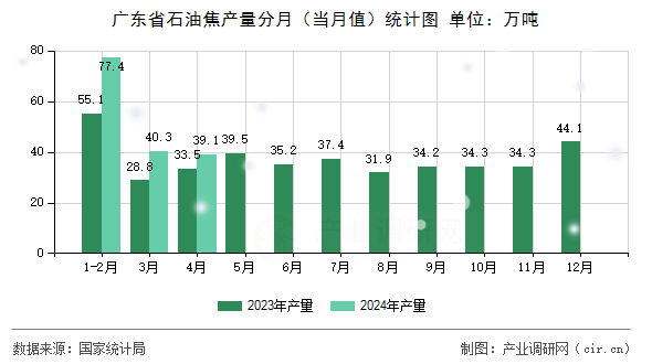 廣東省石油焦產量分月（當月值）統計圖