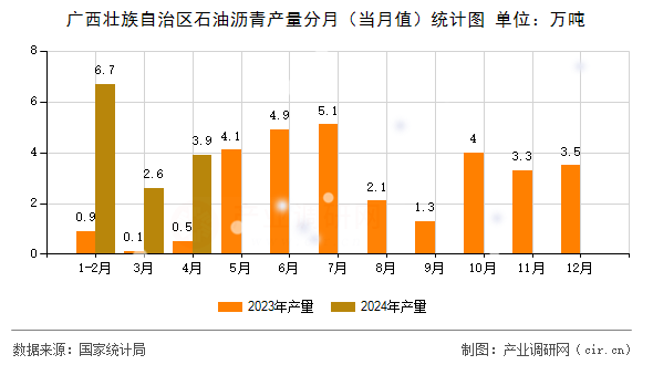 廣西壯族自治區石油瀝青產量分月（當月值）統計圖