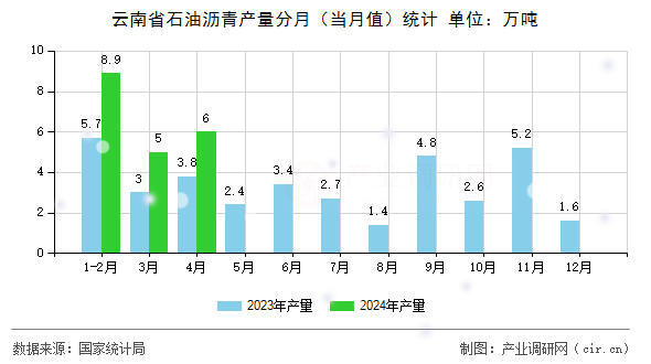 云南省石油瀝青產量分月（當月值）統計