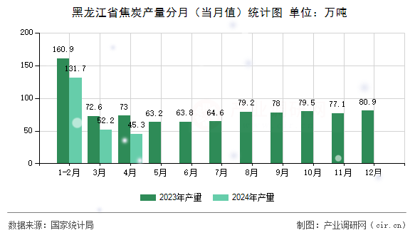 黑龍江省焦炭產量分月（當月值）統計圖