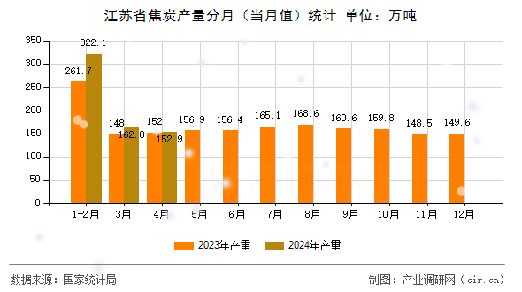江蘇省焦炭產量分月（當月值）統計
