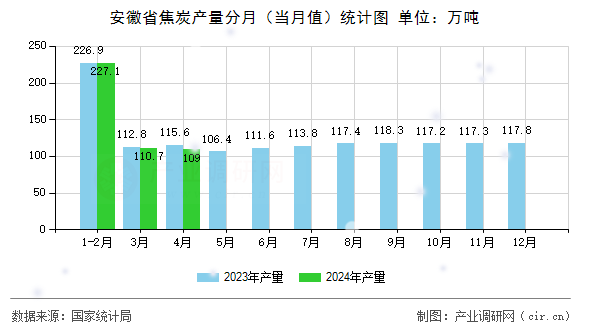 安徽省焦炭產量分月（當月值）統計圖