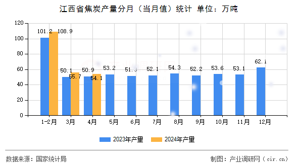 江西省焦炭產量分月（當月值）統計