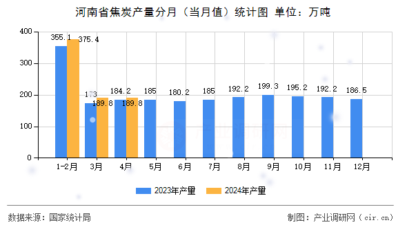 河南省焦炭產量分月（當月值）統計圖