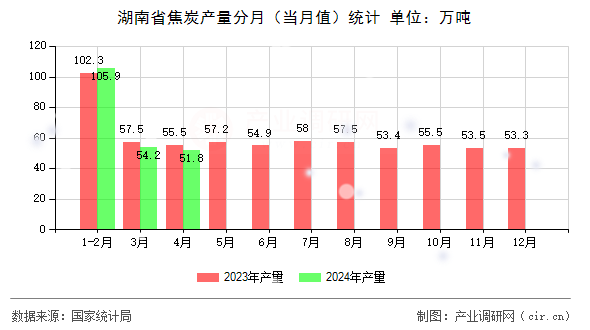 湖南省焦炭產量分月（當月值）統計