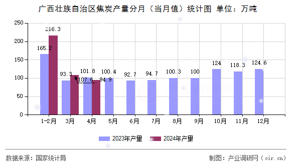 廣西壯族自治區焦炭產量分月（當月值）統計圖