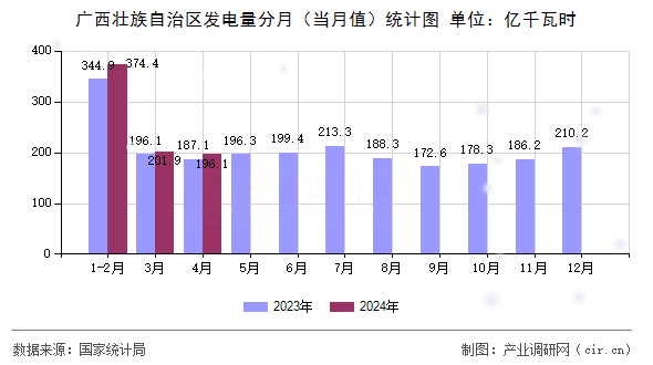 廣西壯族自治區發電量分月（當月值）統計圖