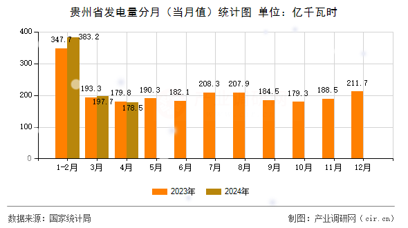 貴州省發電量分月（當月值）統計圖