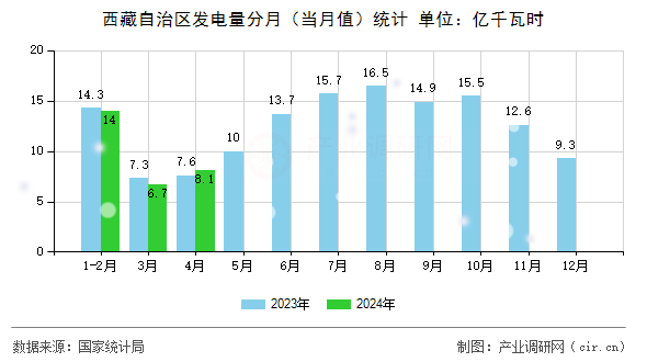 西藏自治區發電量分月（當月值）統計