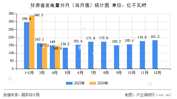 甘肅省發電量分月（當月值）統計圖