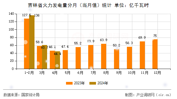 吉林省火力發電量分月（當月值）統計