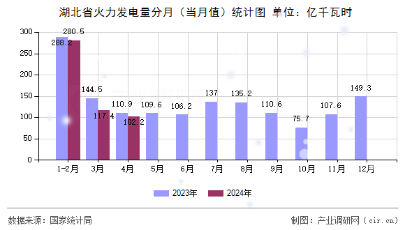 湖北省火力發(fā)電量分月（當(dāng)月值）統(tǒng)計(jì)圖
