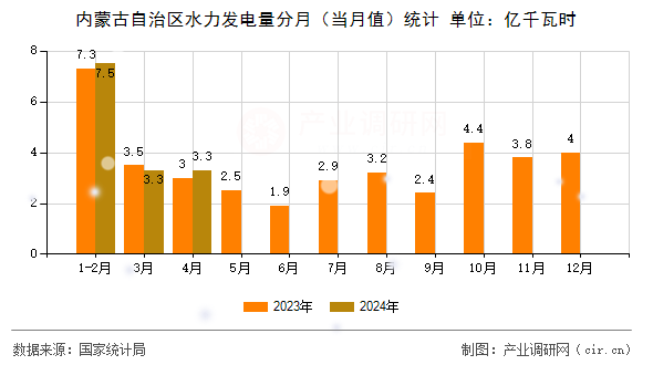 內(nèi)蒙古自治區(qū)水力發(fā)電量分月（當(dāng)月值）統(tǒng)計