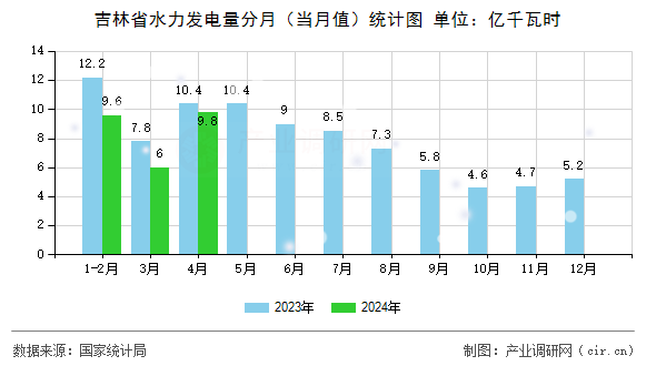 吉林省水力發電量分月（當月值）統計圖