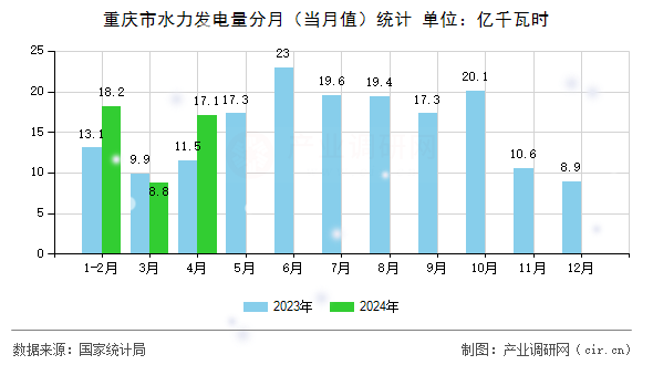 重慶市水力發電量分月（當月值）統計