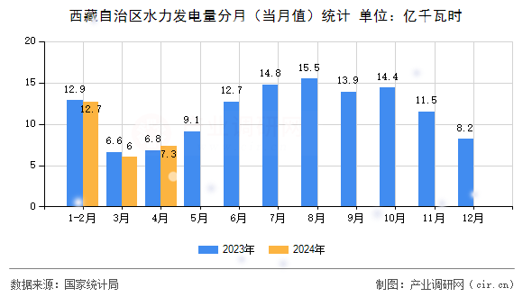 西藏自治區水力發電量分月（當月值）統計