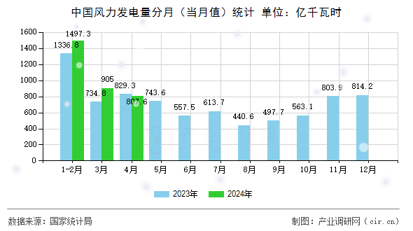 中國風力發電量分月（當月值）統計