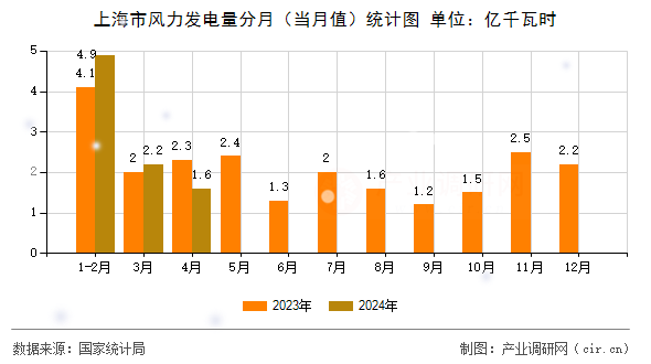 上海市風力發電量分月（當月值）統計圖
