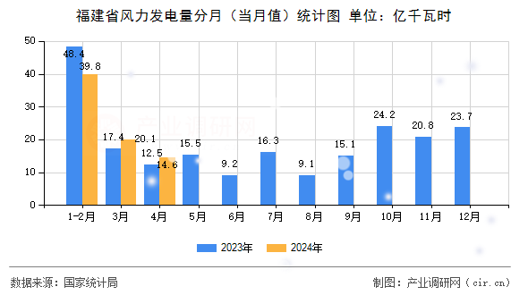 福建省風力發電量分月（當月值）統計圖
