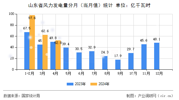 山東省風力發電量分月（當月值）統計