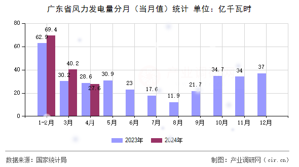 廣東省風(fēng)力發(fā)電量分月（當(dāng)月值）統(tǒng)計(jì)