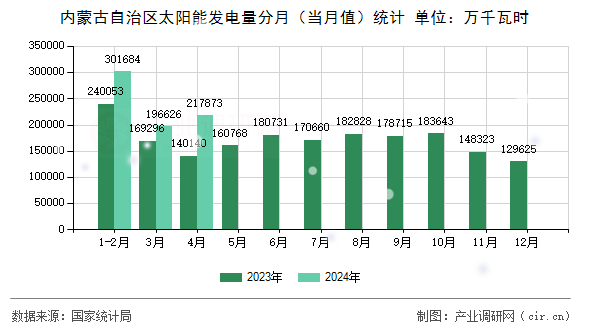 內蒙古自治區太陽能發電量分月（當月值）統計