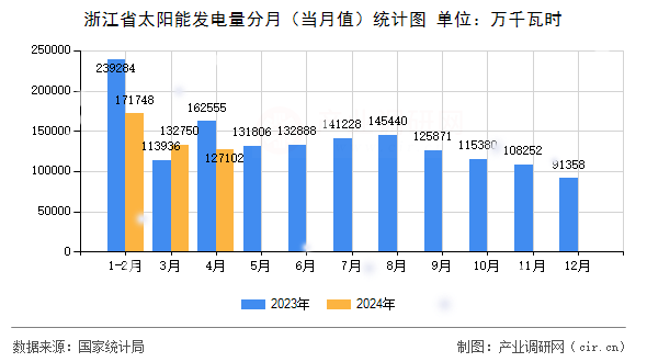 浙江省太陽能發電量分月（當月值）統計圖