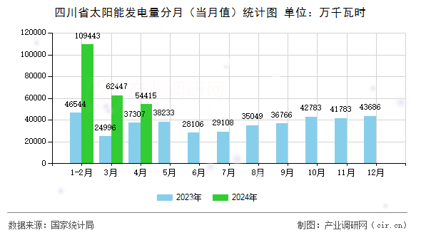 四川省太陽能發電量分月（當月值）統計圖