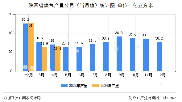陜西省煤氣產(chǎn)量分月（當月值）統(tǒng)計圖