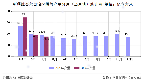 新疆維吾爾自治區煤氣產量分月（當月值）統計圖
