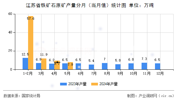 江蘇省鐵礦石原礦產量分月（當月值）統計圖