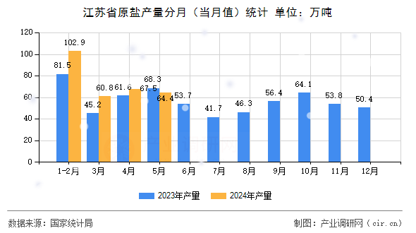 江蘇省原鹽產量分月（當月值）統計