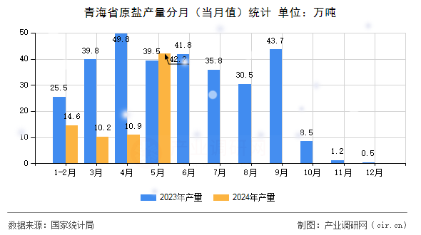 青海省原鹽產量分月（當月值）統計