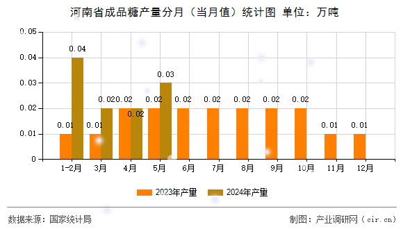 河南省成品糖產量分月（當月值）統計圖