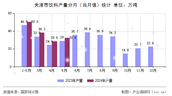 天津市飲料產量分月（當月值）統計