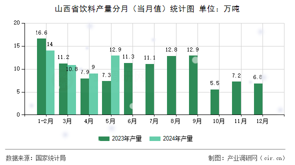 山西省飲料產量分月（當月值）統計圖