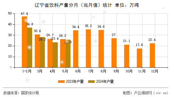 遼寧省飲料產量分月（當月值）統計