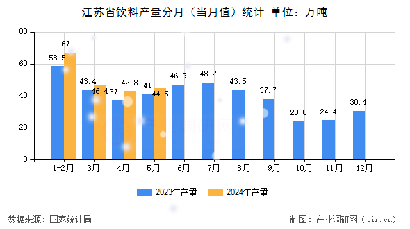 江蘇省飲料產量分月（當月值）統計