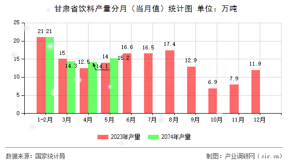 甘肅省飲料產量分月（當月值）統計圖