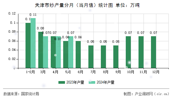 天津市紗產量分月（當月值）統計圖