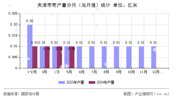 天津市布產(chǎn)量分月（當月值）統(tǒng)計