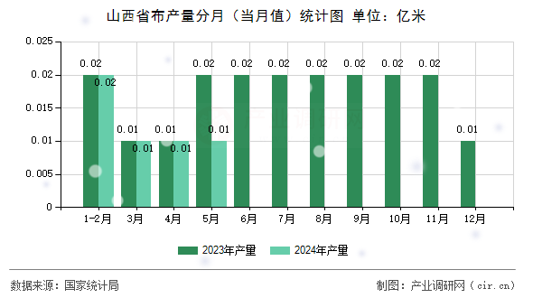 山西省布產量分月（當月值）統計圖